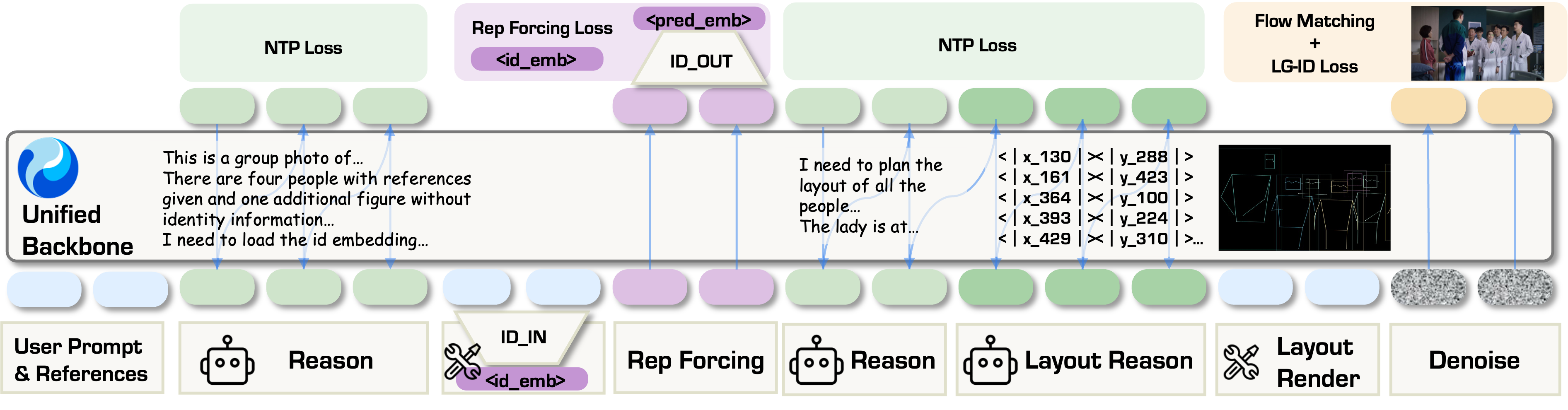 The WithEveryone pipeline loads identity tokens, applies representation forcing, reasons about layout, renders the layout, and denoises the final image.